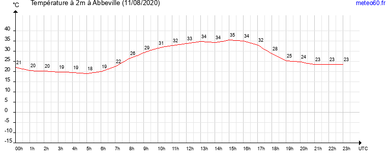 evolution des temperatures