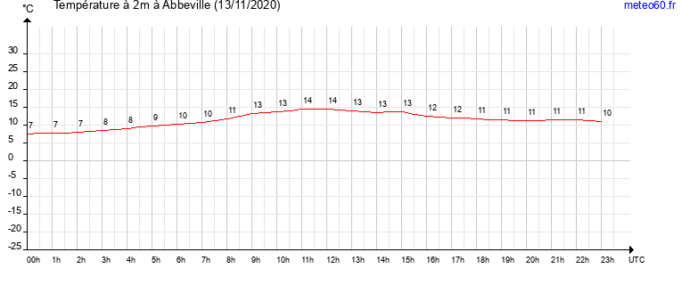 evolution des temperatures