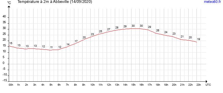 evolution des temperatures