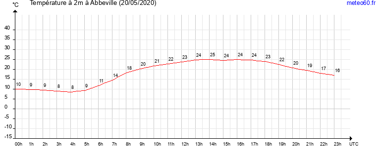 evolution des temperatures