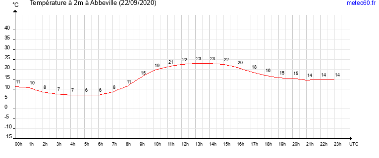 evolution des temperatures