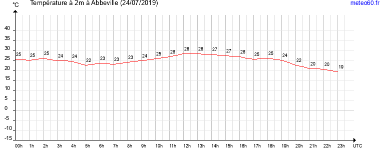 evolution des temperatures