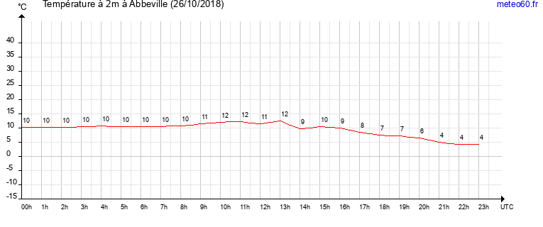 evolution des temperatures