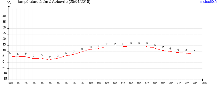 evolution des temperatures