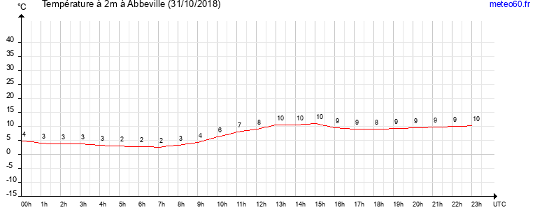 evolution des temperatures