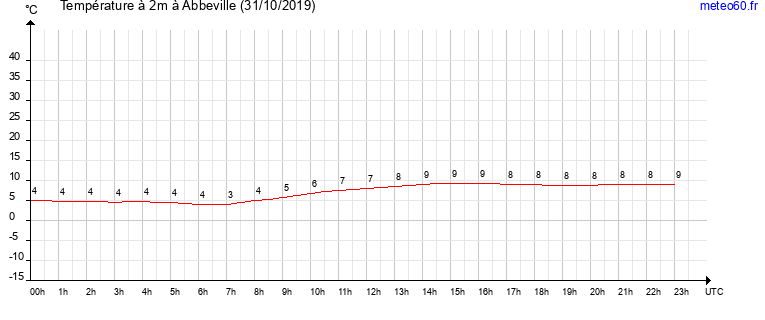 evolution des temperatures