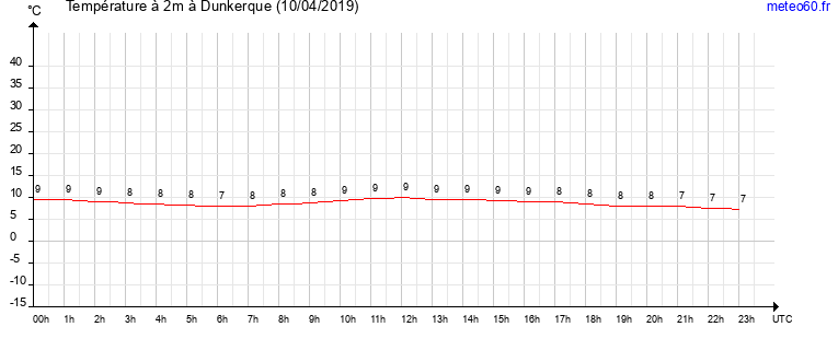 evolution des temperatures