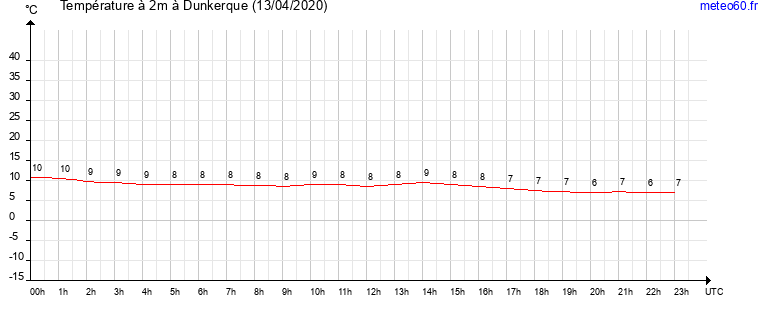 evolution des temperatures