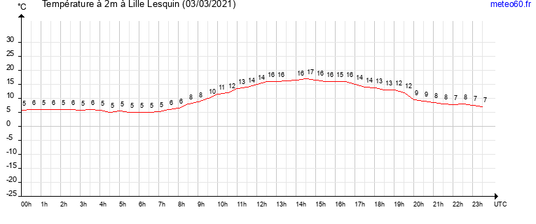 evolution des temperatures