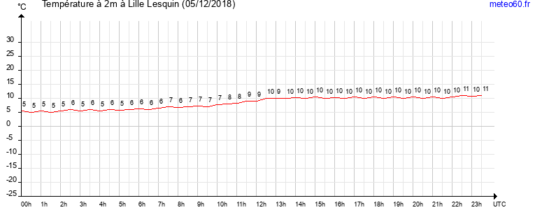 evolution des temperatures