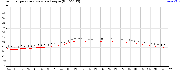 evolution des temperatures