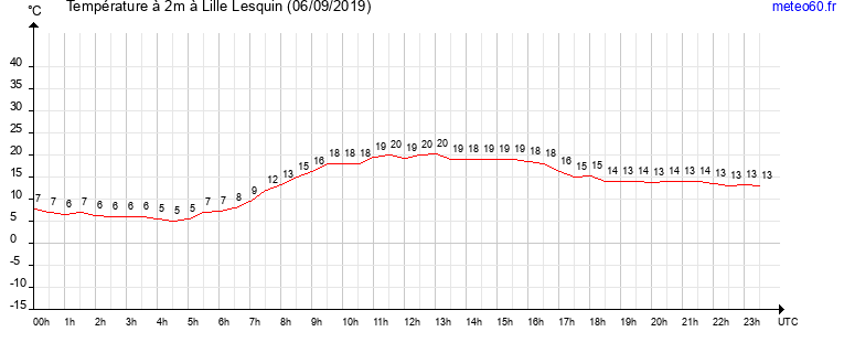 evolution des temperatures