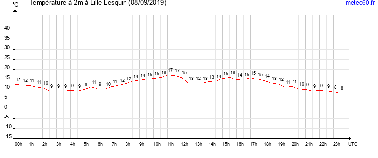 evolution des temperatures