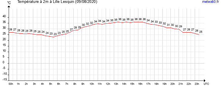 evolution des temperatures