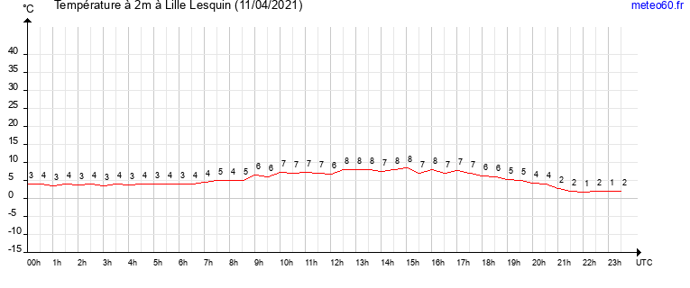 evolution des temperatures