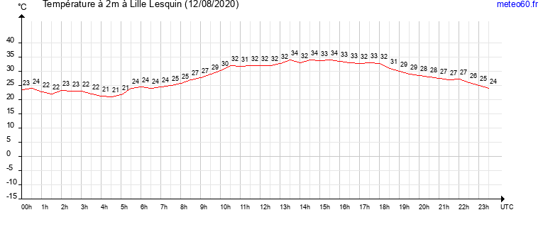 evolution des temperatures