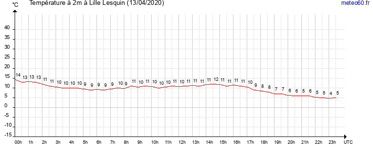 evolution des temperatures