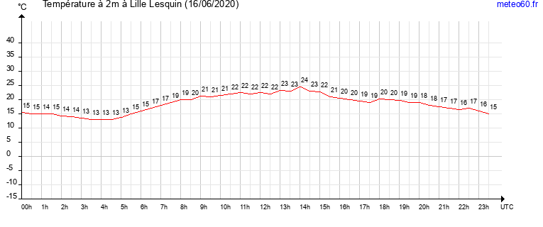 evolution des temperatures