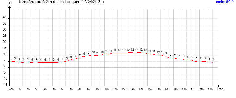 evolution des temperatures