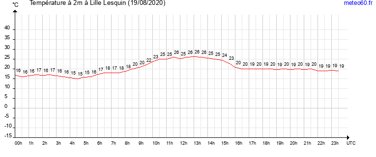 evolution des temperatures