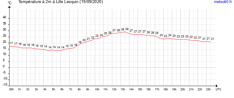 evolution des temperatures