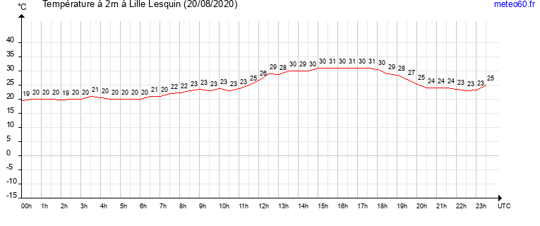 evolution des temperatures