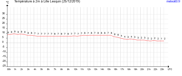 evolution des temperatures