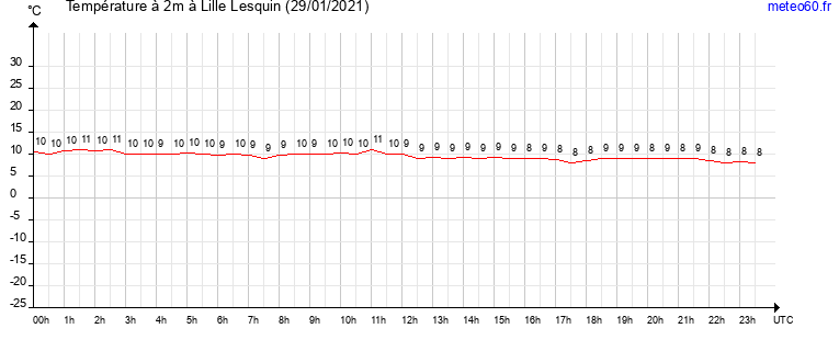 evolution des temperatures