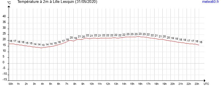 evolution des temperatures