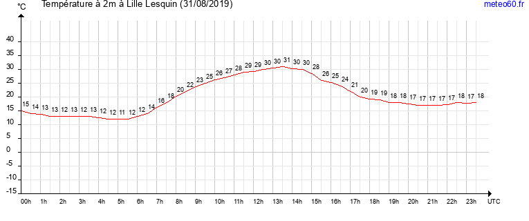 evolution des temperatures