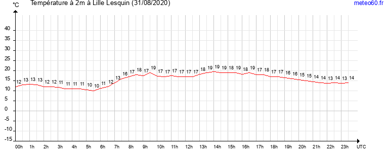 evolution des temperatures