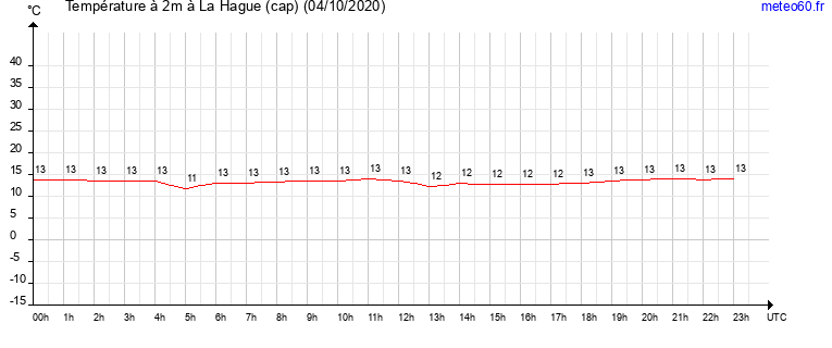 evolution des temperatures