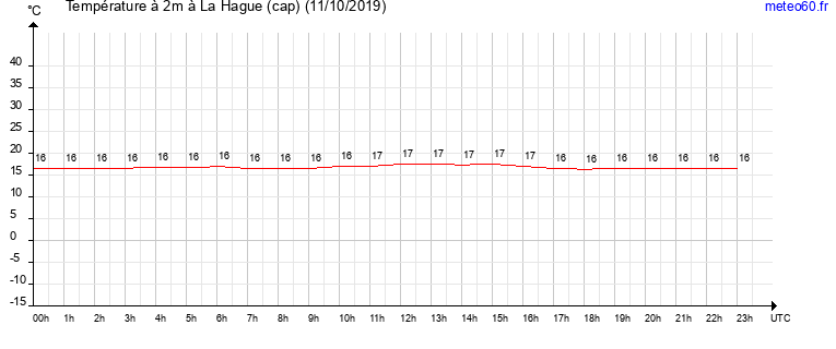 evolution des temperatures