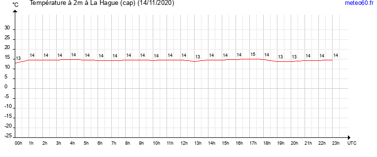 evolution des temperatures