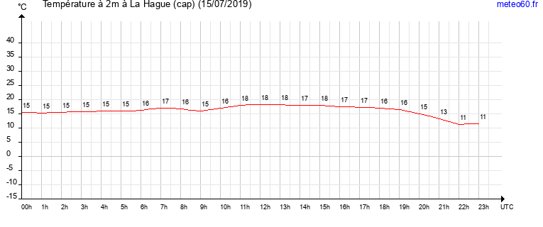 evolution des temperatures