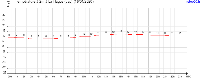 evolution des temperatures