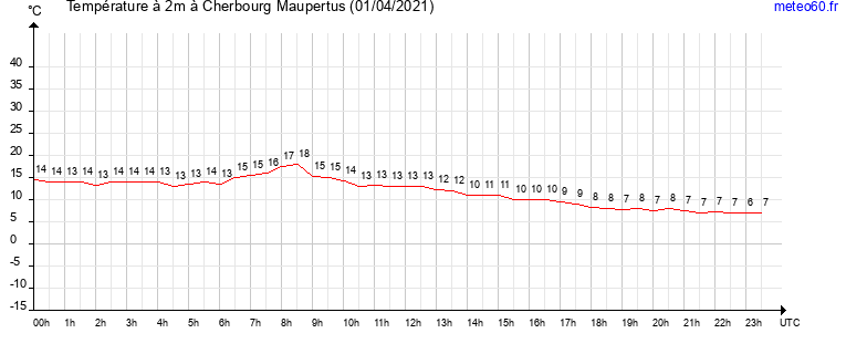 evolution des temperatures