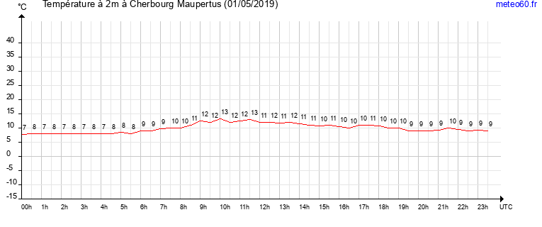 evolution des temperatures