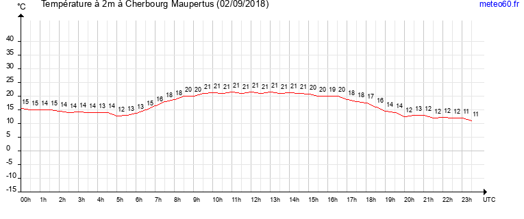 evolution des temperatures