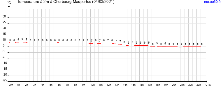 evolution des temperatures