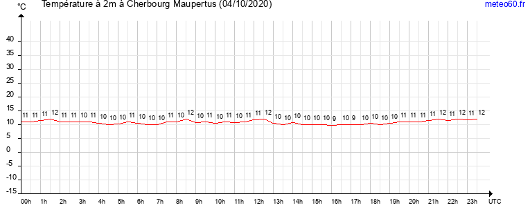 evolution des temperatures