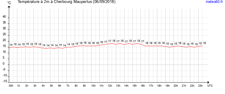 evolution des temperatures