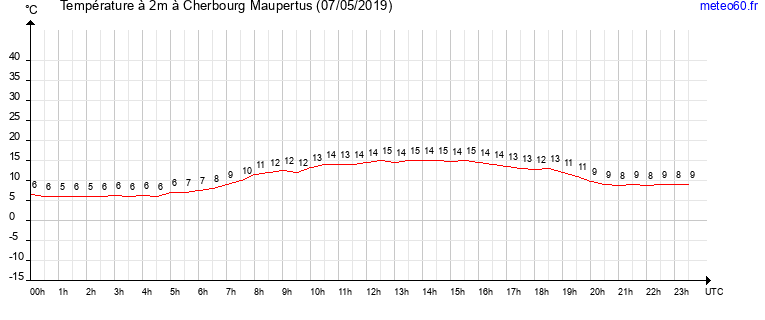 evolution des temperatures