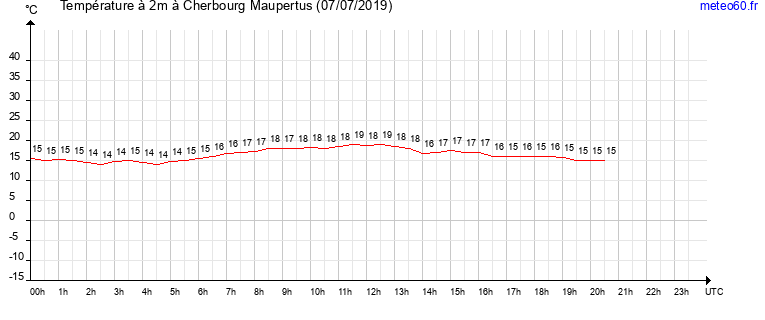 evolution des temperatures