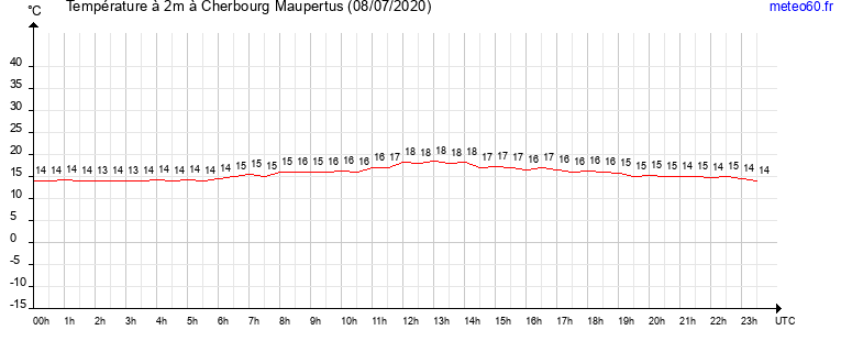 evolution des temperatures