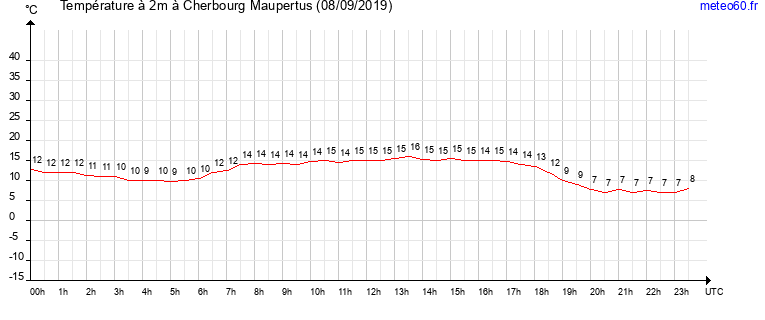 evolution des temperatures