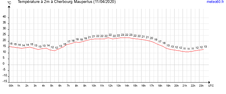 evolution des temperatures