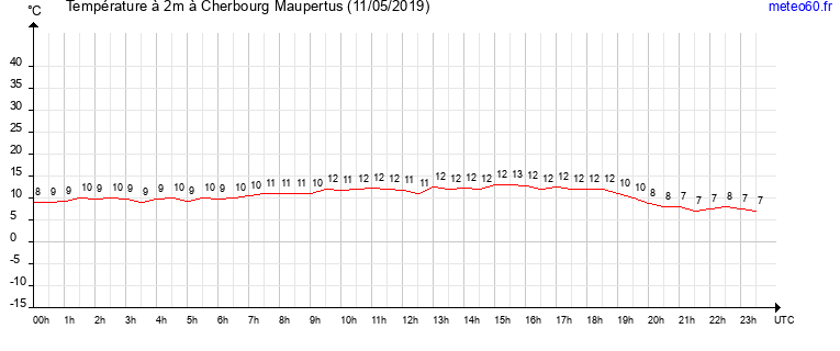 evolution des temperatures