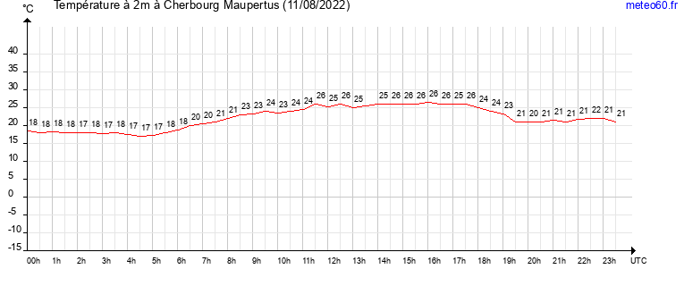 evolution des temperatures