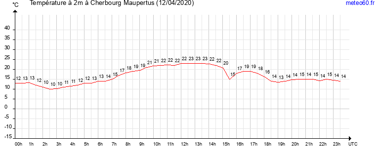 evolution des temperatures